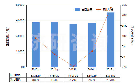 2013-2017年中國未混合的維生素B1及其衍生物(不論是否溶于溶劑)(HS29362200)出口量及增速統(tǒng)計(jì)